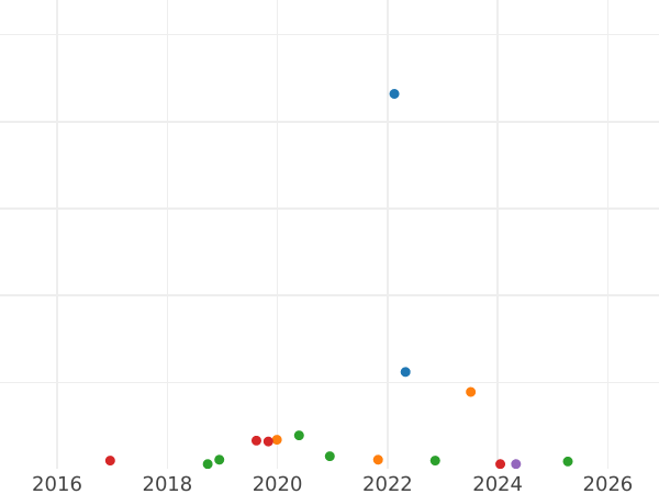 Auction sales chart Denezka (1/2 Kopek) 1859 ЕМ "Yekaterinburg Mint" The crowns are wide -  Coin Value - Russia, Alexander II