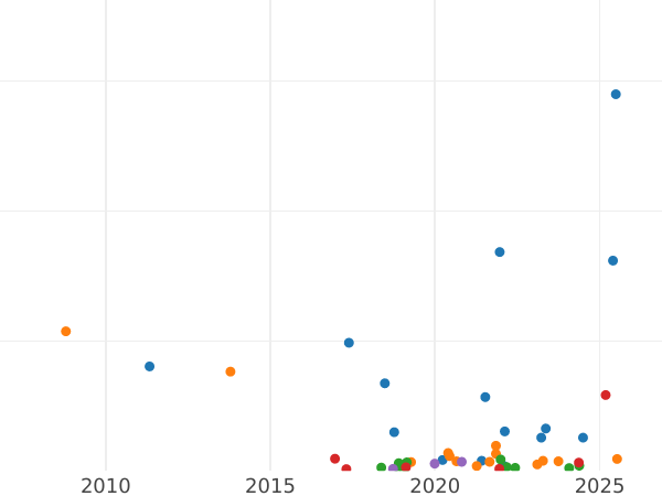 Auction sales chart Denezka (1/2 Kopek) 1859 ЕМ "Yekaterinburg Mint" Crowns are narrow -  Coin Value - Russia, Alexander II