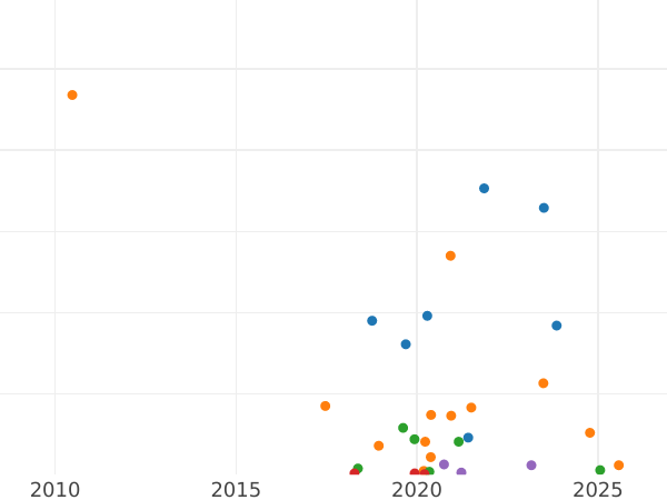 Auction sales chart Denezka (1/2 Kopek) 1860 ЕМ "Yekaterinburg Mint" -  Coin Value - Russia, Alexander II