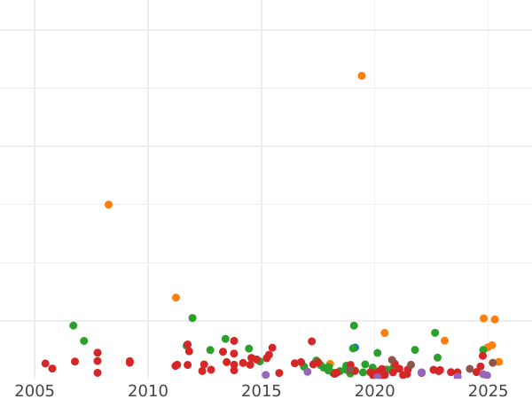 Auktionsverkaufs-Diagramm Poltina (1/2 Rubel) 1726 "Moskauer Typ, Porträt nach links" - Silbermünze Wert - Rußland, Katharina I
