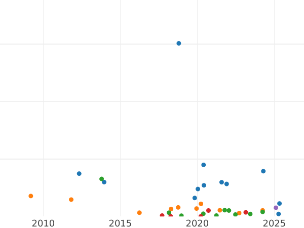 Auction sales chart Denezka (1/2 Kopek) 1862 ЕМ "Yekaterinburg Mint" -  Coin Value - Russia, Alexander II