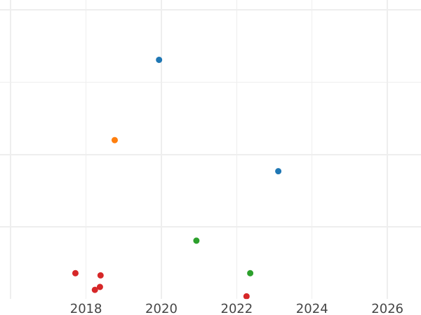 Auction sales chart Denezka (1/2 Kopek) 1863 ЕМ "Yekaterinburg Mint" -  Coin Value - Russia, Alexander II