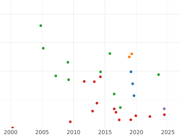 Auction sales chart Poltina 1726 "Moscow type, portrait to the right" - Silver Coin Value - Russia, Catherine I