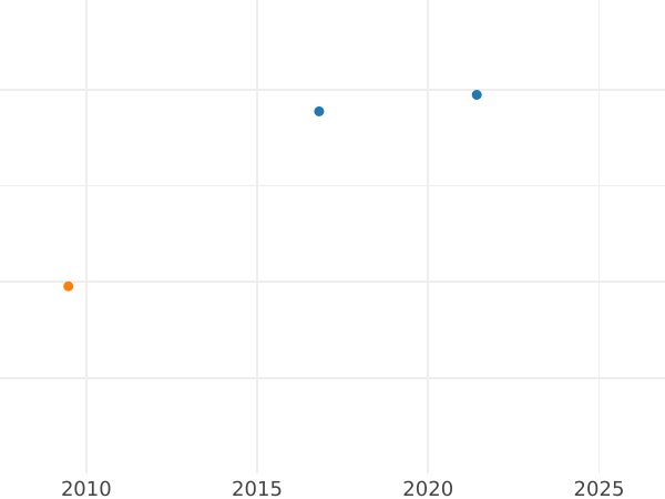Auction sales chart Denezka (1/2 Kopek) 1865 ЕМ "Yekaterinburg Mint" -  Coin Value - Russia, Alexander II