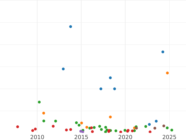 Auction sales chart Poltina 1727 "Moscow type, portrait to the right" - Silver Coin Value - Russia, Catherine I