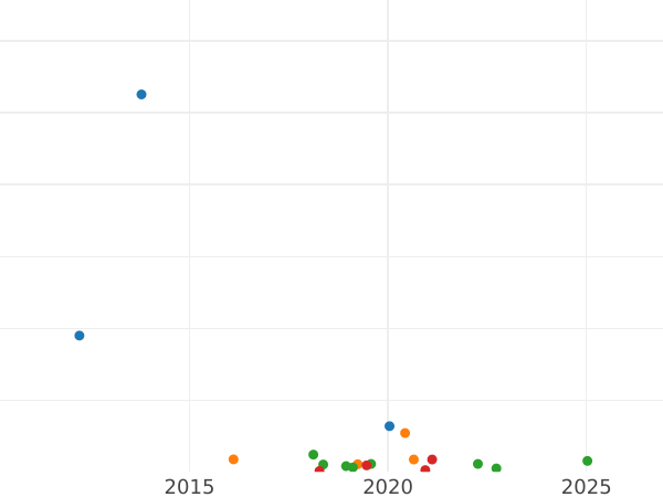 Auction sales chart Denezka (1/2 Kopek) 1866 ЕМ "Yekaterinburg Mint" -  Coin Value - Russia, Alexander II