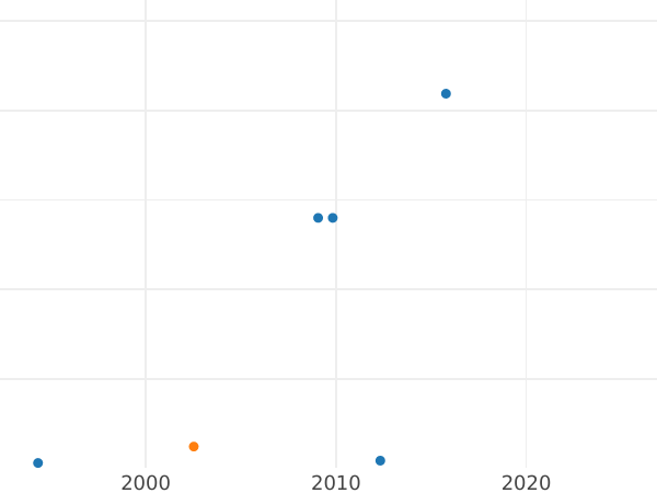 Auction sales chart Denezka (1/2 Kopek) 1867 ЕМ "Yekaterinburg Mint" -  Coin Value - Russia, Alexander II