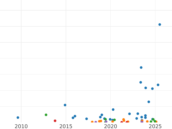 Auction sales chart Polushka (1/4 Kopek) 1855 ЕМ - Coin Value - Russia, Alexander II