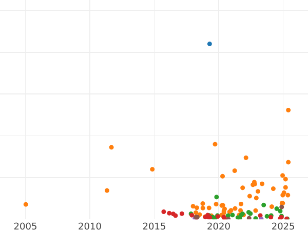 Auction sales chart Polushka (1/4 Kopek) 1856 ЕМ -  Coin Value - Russia, Alexander II