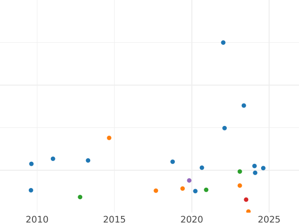 Auction sales chart Polushka (1/4 Kopek) 1859 ЕМ The crowns are big -  Coin Value - Russia, Alexander II