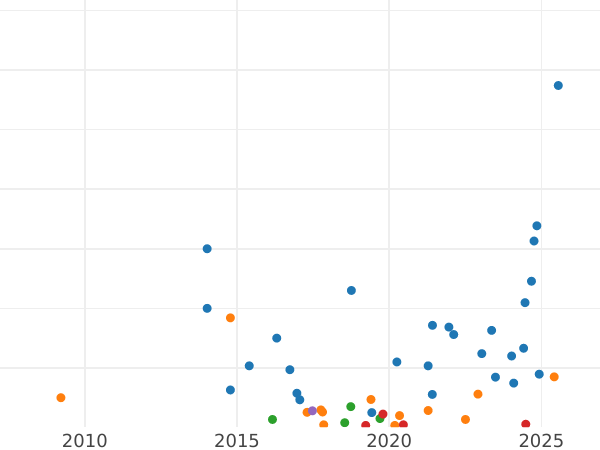 Auction sales chart Polushka (1/4 Kopek) 1859 ЕМ Small crowns - Coin Value - Russia, Alexander II