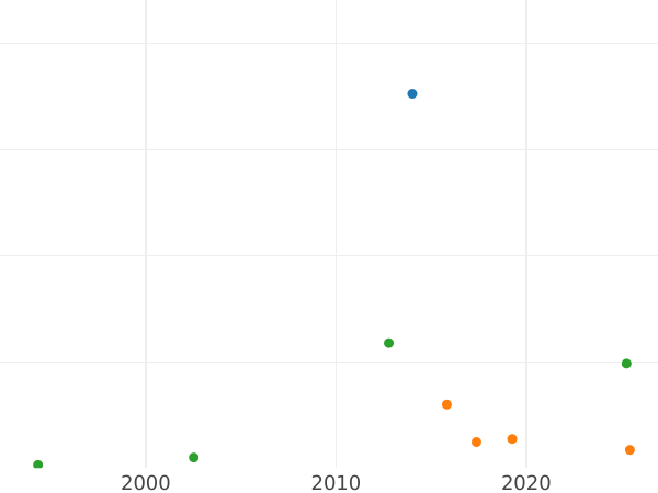 Auction sales chart Polushka (1/4 Kopek) 1860 ЕМ -  Coin Value - Russia, Alexander II