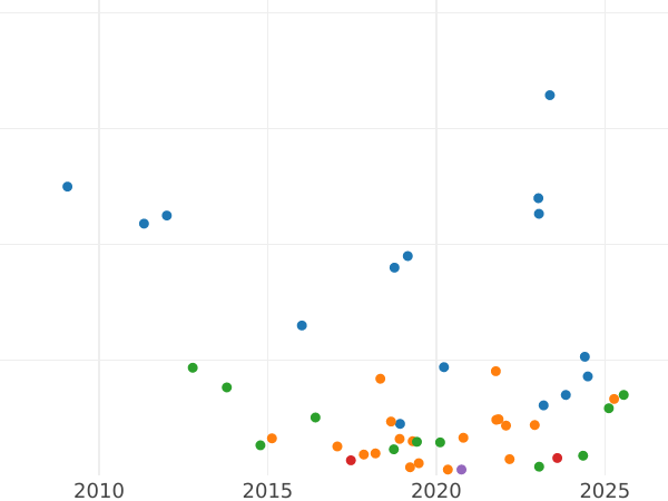 Auction sales chart Polushka (1/4 Kopek) 1861 ЕМ -  Coin Value - Russia, Alexander II
