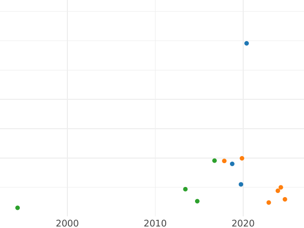 Gráfico de ventas en subastas Polushka (1/4 kopek) 1863 ЕМ - valor de la moneda  - Rusia, Alejandro II