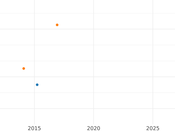 Auction sales chart Rouble 1725 "Mourning" Shamrock above head - Silver Coin Value - Russia, Catherine I