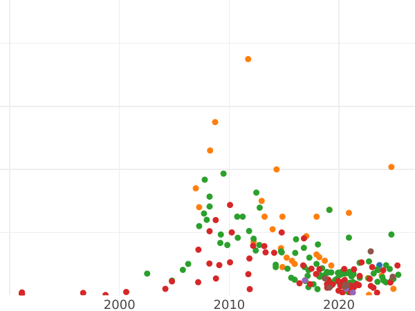 Auction sales chart Rouble 1725 "Mourning" Point above head - Silver Coin Value - Russia, Catherine I