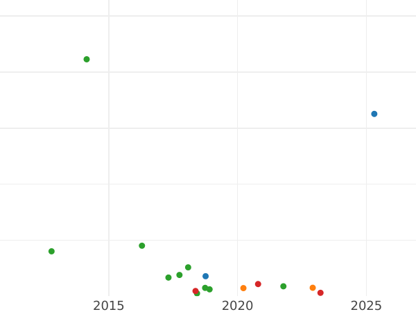 Auction sales chart Polushka (1/4 Kopek) 1864 ЕМ -  Coin Value - Russia, Alexander II