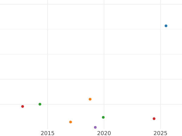 Auction sales chart Polushka (1/4 Kopek) 1865 ЕМ -  Coin Value - Russia, Alexander II