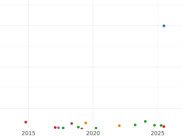 Auction sales chart Polushka (1/4 Kopek) 1866 ЕМ -  Coin Value - Russia, Alexander II