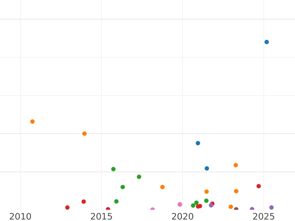 Auktionsverkaufs-Diagramm 5 Kopeken 1867 ЕМ "Typ 1867-1881" - Münze Wert - Rußland, Alexander II