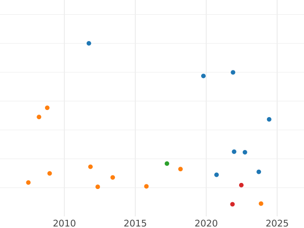 Auction sales chart Rouble 1725 "Petersburg type, portrait to the left" Wide tail - Silver Coin Value - Russia, Catherine I