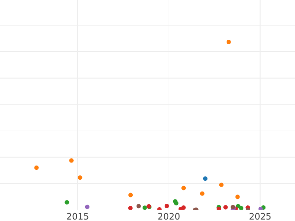 Wykres sprzedaży aukcyjnej 5 kopiejek 1868 ЕМ - cena monety - Rosja, Aleksander II