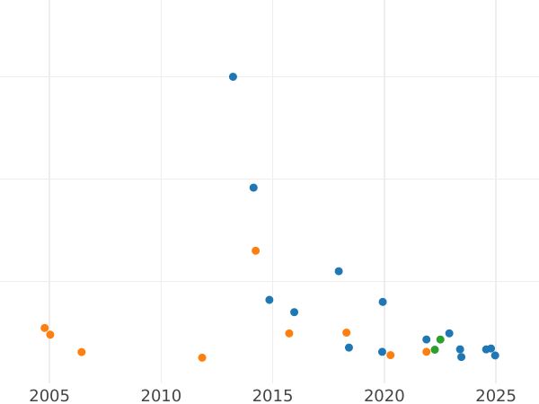 Wykres sprzedaży aukcyjnej Rubel 1725 "Typ Petersburski, portret w lewo" Wąski ogon - cena srebrnej monety - Rosja, Katarzyna I