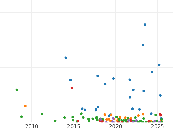 Auction sales chart 5 Kopeks 1869 ЕМ -  Coin Value - Russia, Alexander II