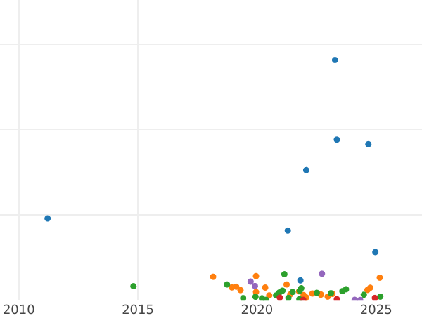 Auction sales chart 5 Kopeks 1871 ЕМ - Coin Value - Russia, Alexander II