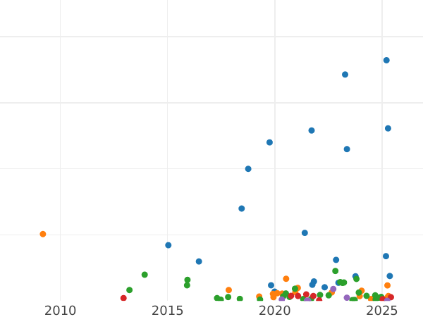 Auction sales chart 5 Kopeks 1872 ЕМ -  Coin Value - Russia, Alexander II