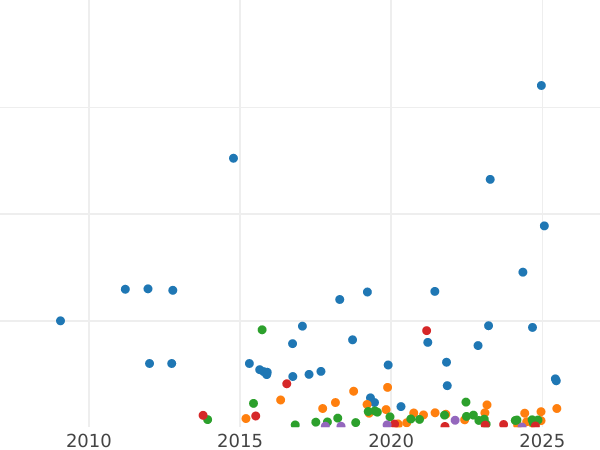 Auktionsverkaufs-Diagramm 5 Kopeken 1874 ЕМ - Münze Wert - Rußland, Alexander II