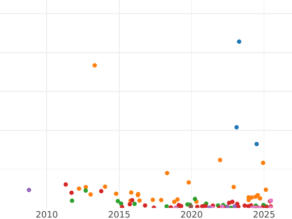 Auction sales chart 5 Kopeks 1875 ЕМ -  Coin Value - Russia, Alexander II