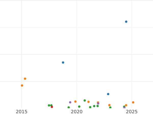 Auction sales chart 5 Kopeks 1876 ЕМ -  Coin Value - Russia, Alexander II