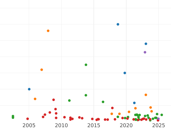 Auction sales chart Rouble 1725 СПБ "Petersburg type, portrait to the left" "СПБ" at the end of the inscription - Silver Coin Value - Russia, Catherine I
