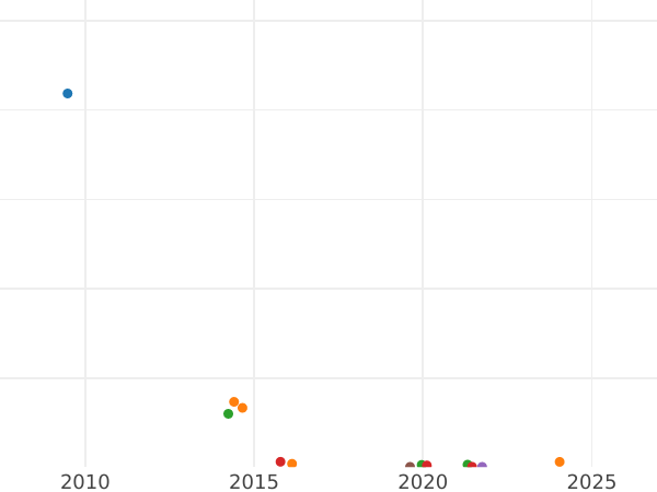 Auktionsverkaufs-Diagramm 3 Kopeken 1867 ЕМ "Typ 1867-1881" - Münze Wert - Rußland, Alexander II