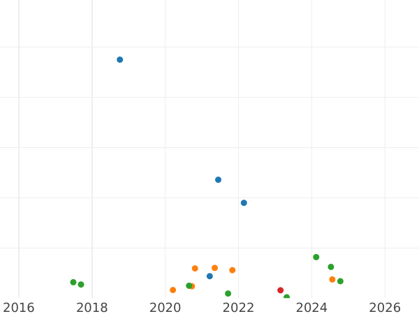 Gráfico de ventas en subastas 3 kopeks 1868 ЕМ - valor de la moneda  - Rusia, Alejandro II