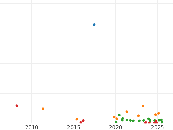 Wykres sprzedaży aukcyjnej 3 kopiejki 1869 ЕМ - cena  monety - Rosja, Aleksander II