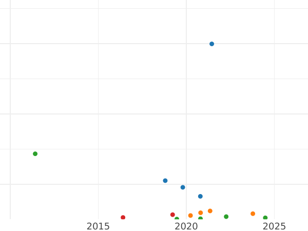 Auction sales chart 3 Kopeks 1870 ЕМ -  Coin Value - Russia, Alexander II