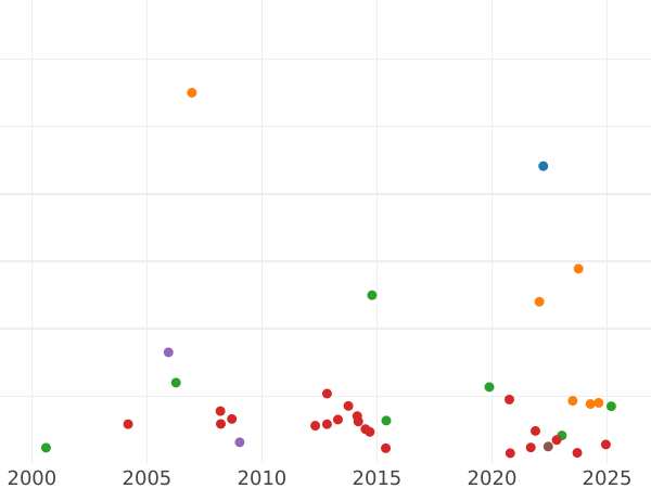 Auction sales chart Rouble 1725 СПБ "Petersburg type, portrait to the left" "СПБ" at the beginning of the inscription Narrow tail - Silver Coin Value - Russia, Catherine I
