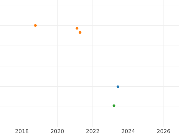 Wykres sprzedaży aukcyjnej 3 kopiejki 1871 ЕМ - cena  monety - Rosja, Aleksander II
