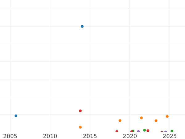 Auktionsverkaufs-Diagramm 3 Kopeken 1872 ЕМ - Münze Wert - Rußland, Alexander II