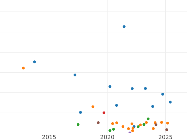 Auction sales chart 3 Kopeks 1874 ЕМ - Coin Value - Russia, Alexander II