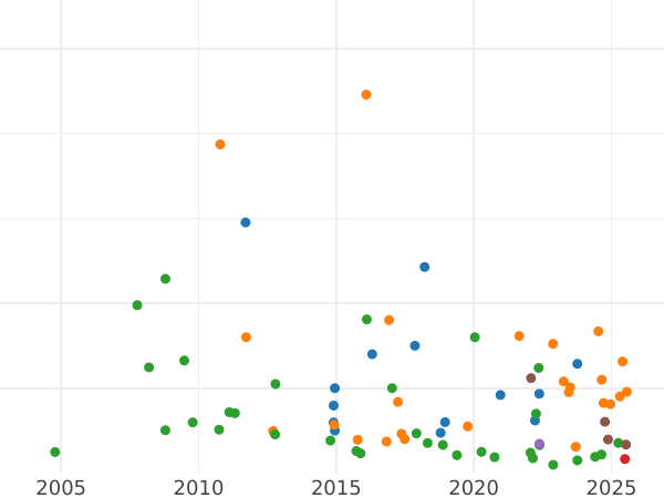 Auction sales chart Rouble 1725 СПБ "Petersburg type, portrait to the left" "СПБ" at the beginning of the inscription Wide tail - Silver Coin Value - Russia, Catherine I