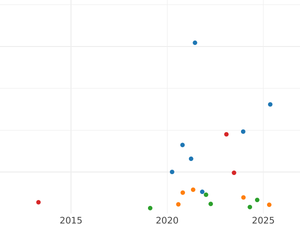 Wykres sprzedaży aukcyjnej 3 kopiejki 1875 ЕМ - cena  monety - Rosja, Aleksander II