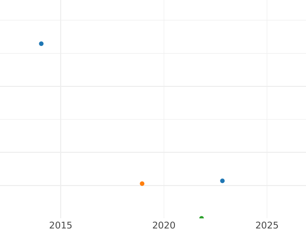 Auktionsverkaufs-Diagramm 3 Kopeken 1876 ЕМ - Münze Wert - Rußland, Alexander II