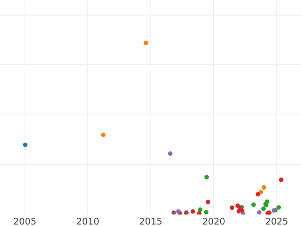 Wykres sprzedaży aukcyjnej 2 kopiejki 1868 ЕМ - cena monety - Rosja, Aleksander II