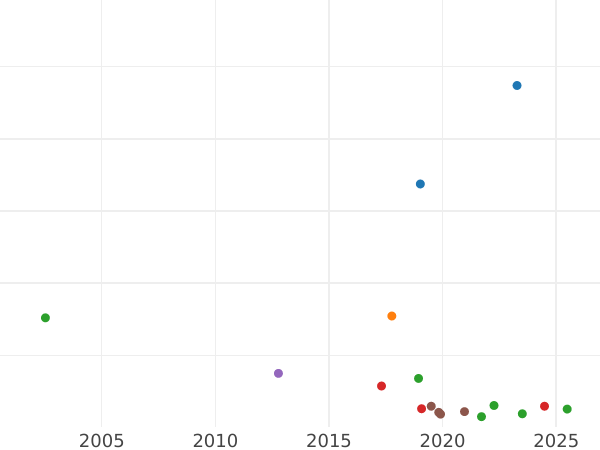 Auction sales chart 2 Kopeks 1867 ЕМ "Type 1867-1881" - Coin Value - Russia, Alexander II