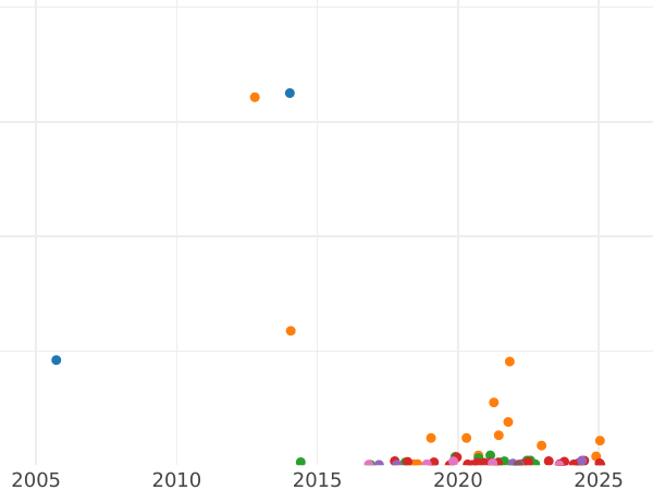 Auction sales chart 2 Kopeks 1870 ЕМ -  Coin Value - Russia, Alexander II