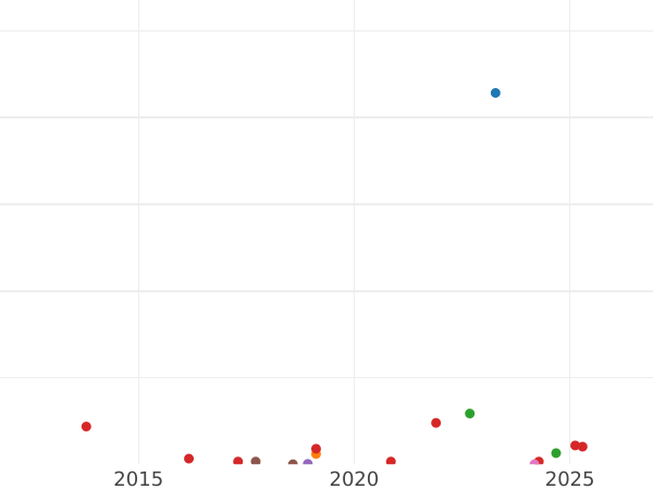 Auction sales chart 2 Kopeks 1871 ЕМ -  Coin Value - Russia, Alexander II