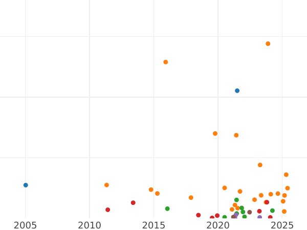 Auktionsverkaufs-Diagramm 2 Kopeken 1872 ЕМ - Münze Wert - Rußland, Alexander II